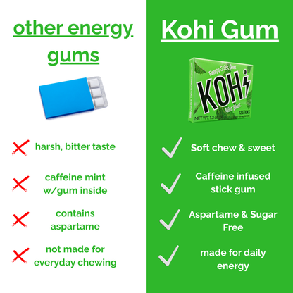 (1-Pack) Kohi Mint Blast Energy & Focus Gum